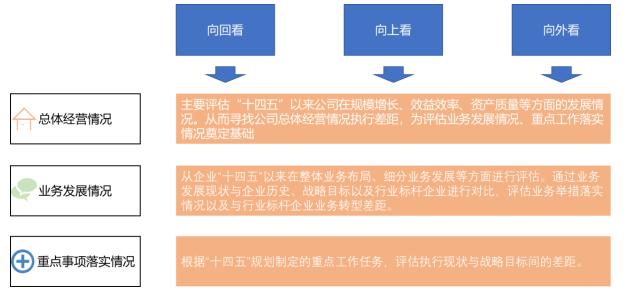 国企如何开展“十四五”规划中期评估？4个核心环节是关键