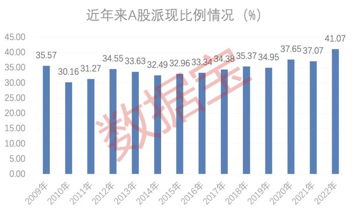 豪气派现排行榜来了！A股2022年派现首破2万亿元，股息率创4年来新高，高股息公司大幅跑赢股指