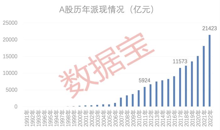 豪气派现排行榜来了！A股2022年派现首破2万亿元，股息率创4年来新高，高股息公司大幅跑赢股指