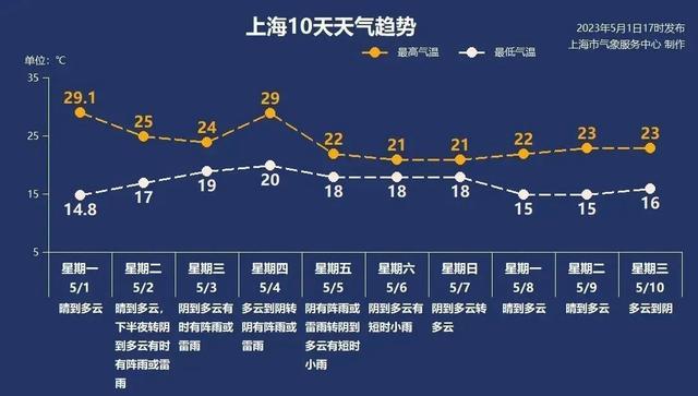 上海发布大风蓝色预警！今晚转雨！上班的天气会如何？