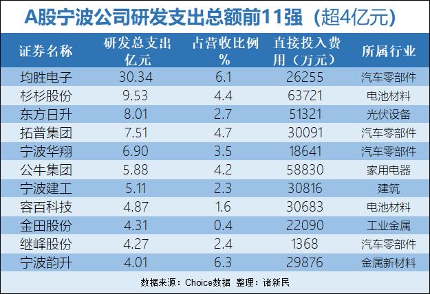 宁波A股研发投入谁最强？最新数据披露，“天团”，还是“天团”