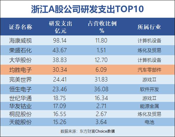 宁波A股研发投入谁最强？最新数据披露，“天团”，还是“天团”