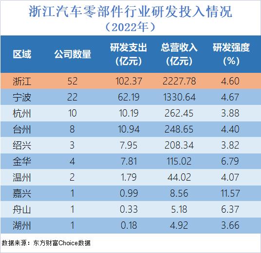 宁波A股研发投入谁最强？最新数据披露，“天团”，还是“天团”