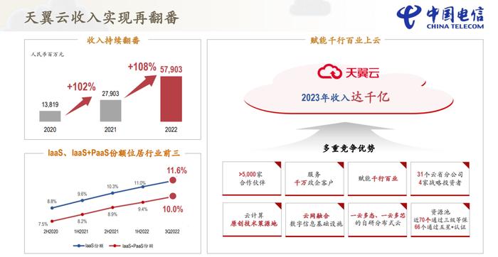 运营商首个云智超一体化算力平台！天翼云“云骁”为ChatGPT类大模型训练提供解决方案，这些上市公司有相关业务合作