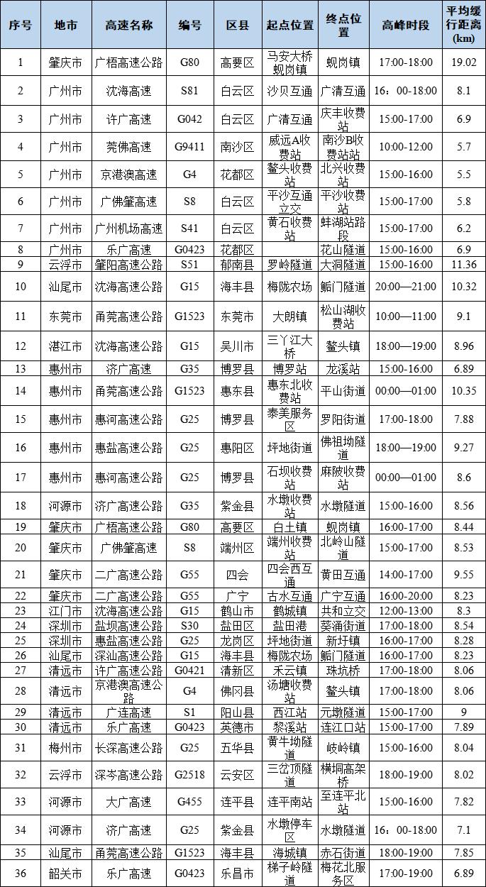 返程高峰来了！五一，还会更堵吗？