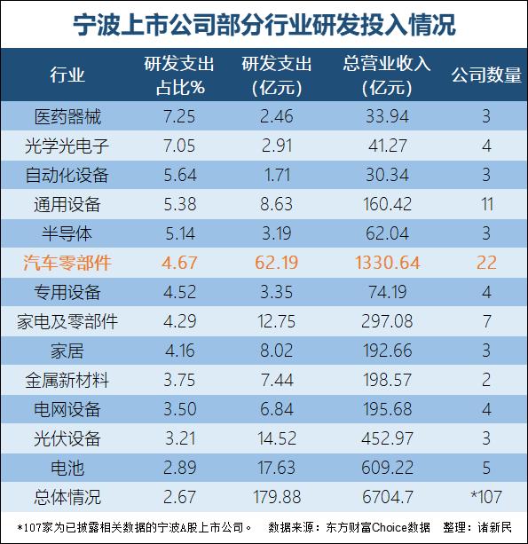 宁波A股研发投入谁最强？最新数据披露，“天团”，还是“天团”