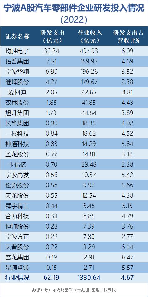 宁波A股研发投入谁最强？最新数据披露，“天团”，还是“天团”