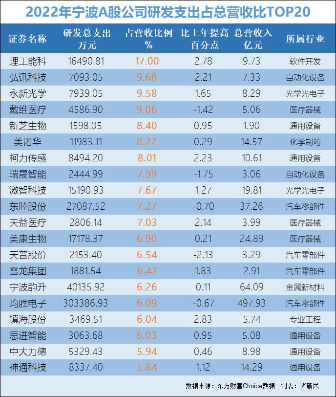 宁波A股研发投入谁最强？最新数据披露，“天团”，还是“天团”