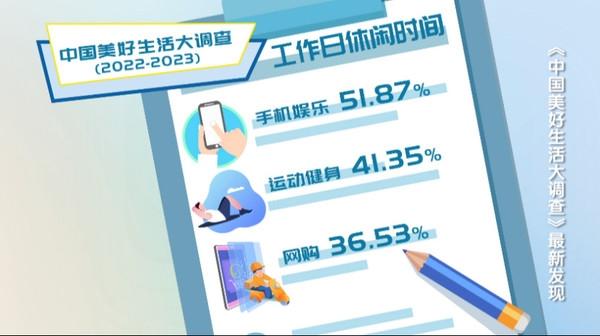 手机中国：数据显示单身人群中有55.04%比例的人群在休闲时间都会选择的手机娱乐