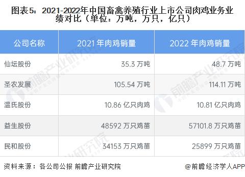 【行业深度】洞察2023：中国畜禽养殖行业竞争格局及市场份额(附区域竞争力、企业竞争力等)