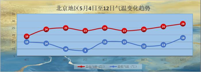 北京4日有雨和大幅降温，最高19℃，未来天气趋势→