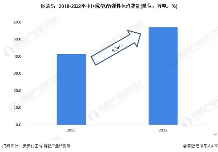 2023年中国聚氨酯行业弹性体市场分析：市场占比20%左右 消费量超50万吨【组图】