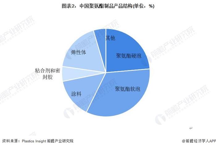 2023年中国聚氨酯行业弹性体市场分析：市场占比20%左右 消费量超50万吨【组图】