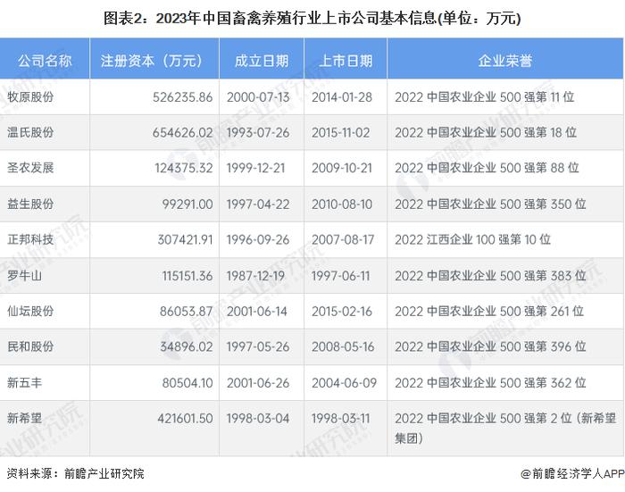 【行业深度】洞察2023：中国畜禽养殖行业竞争格局及市场份额(附区域竞争力、企业竞争力等)