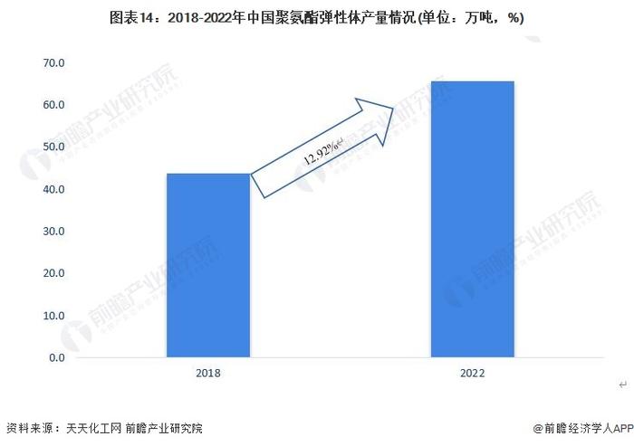 2023年中国聚氨酯行业弹性体市场分析：市场占比20%左右 消费量超50万吨【组图】