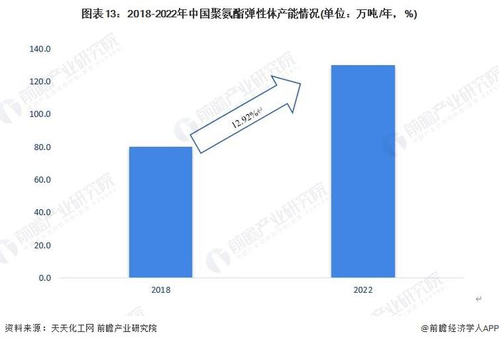 2023年中国聚氨酯行业弹性体市场分析：市场占比20%左右 消费量超50万吨【组图】