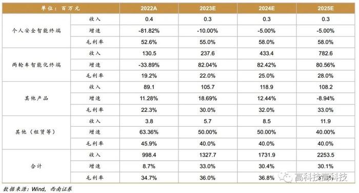 【西南通信&中小盘高宇洋丨公司点评】移为通信：物联网模块领先供应商，盈利能力持续提升