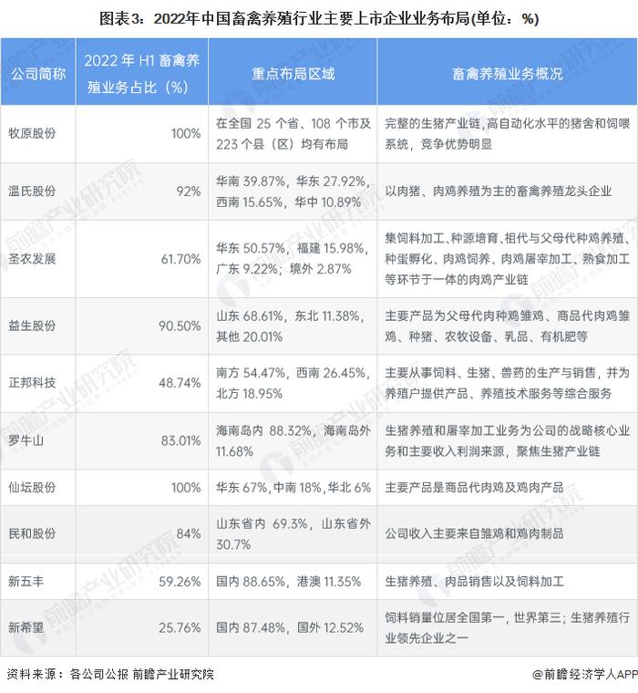 【行业深度】洞察2023：中国畜禽养殖行业竞争格局及市场份额(附区域竞争力、企业竞争力等)