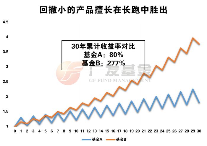 涨得多就是好的投资吗？不，能保住收益的才是