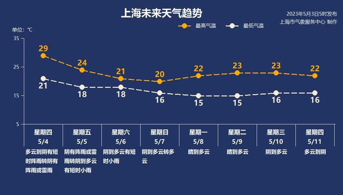 今日需防风防雨防雷电！未来3天，申城仍多阵性降水天气