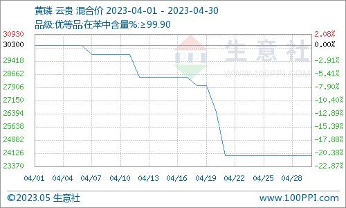 生意社：4月磷酸市场价格连续下跌