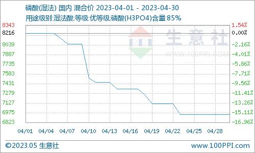 生意社：4月磷酸市场价格连续下跌