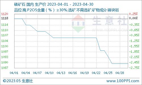 生意社：4月磷酸市场价格连续下跌