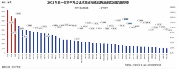 “五一”航班恢复率反超疫情前 部分航司运输旅客量已达2019年同期120%