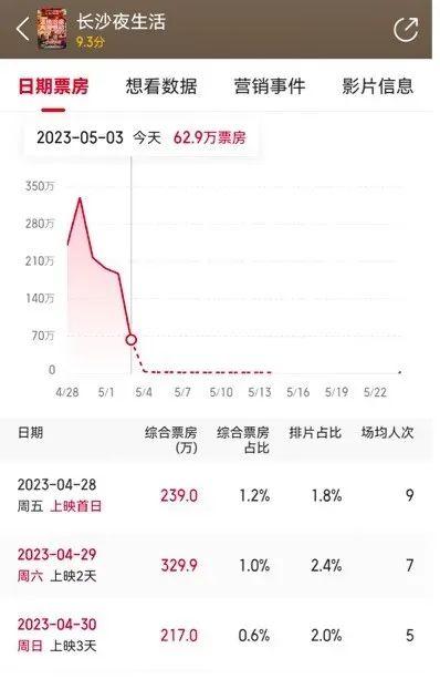 五一档豆瓣最高分电影，排片仅1.8%！导演心凉：整个人都懵了！电影局原局长2000字长文说透本质