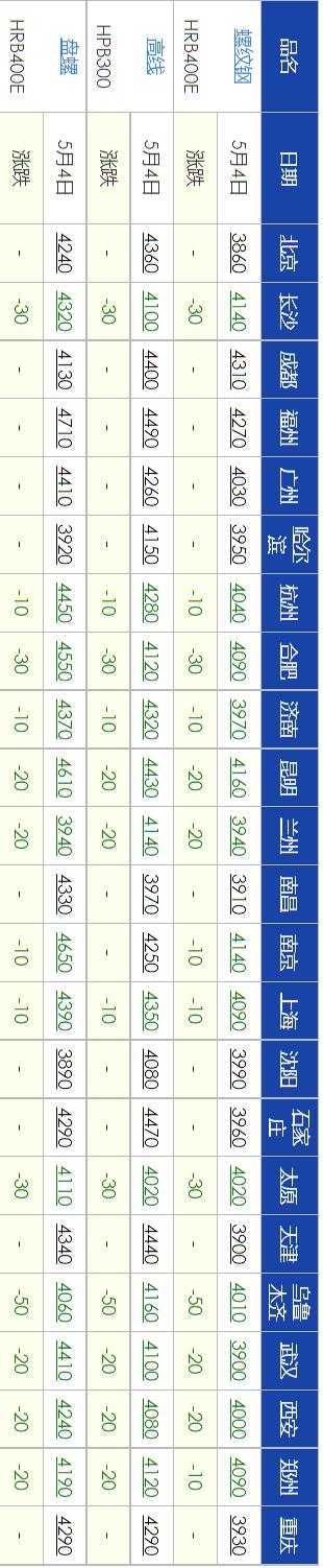 【现货调价】2023年5月4日钢材现货市场最新调价......