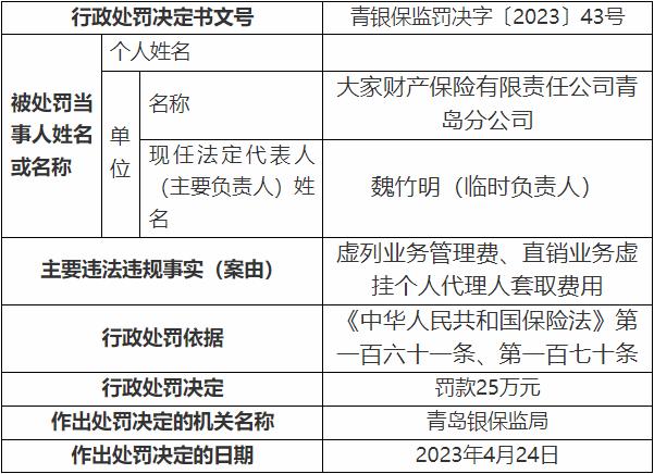 大家财险青岛分公司违法被罚 虚列业务管理费等