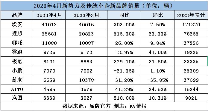 4月新势力排名大调整，小鹏或面临“危机”，蔚来销量已“掉线”