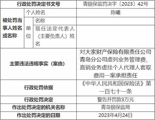 大家财险青岛分公司违法被罚 虚列业务管理费等