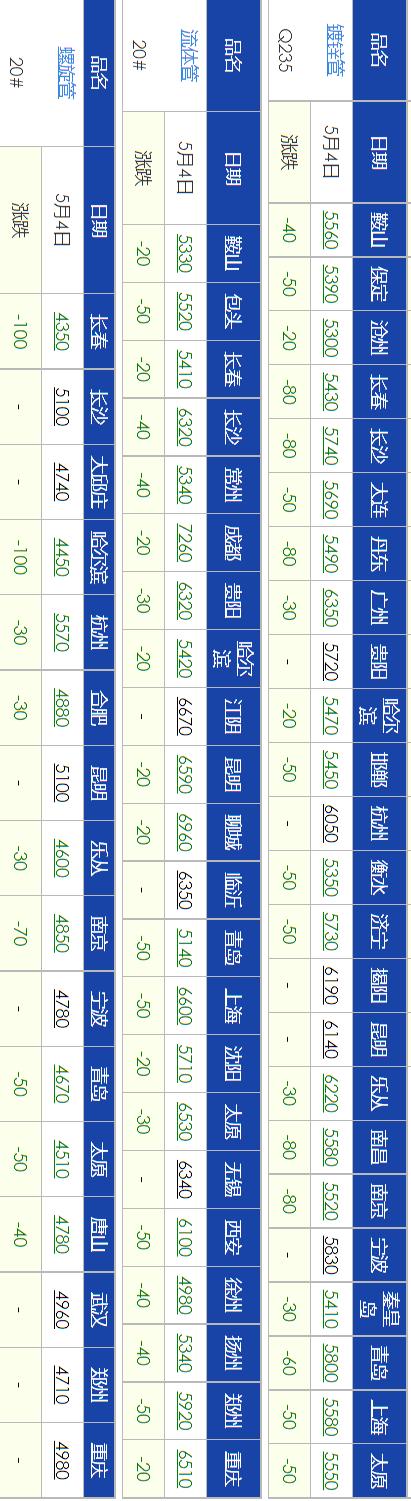 【现货调价】2023年5月4日钢材现货市场最新调价......