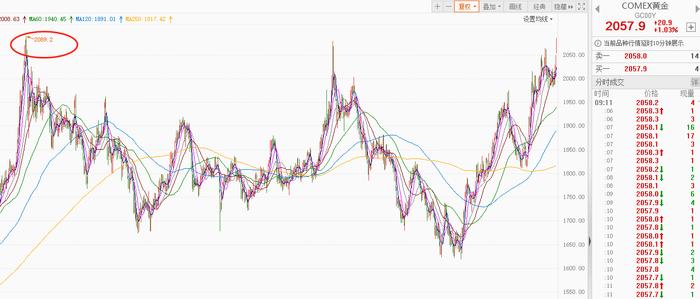 国际金价升至一年来高点，未来走势如何？快看机构最新研判