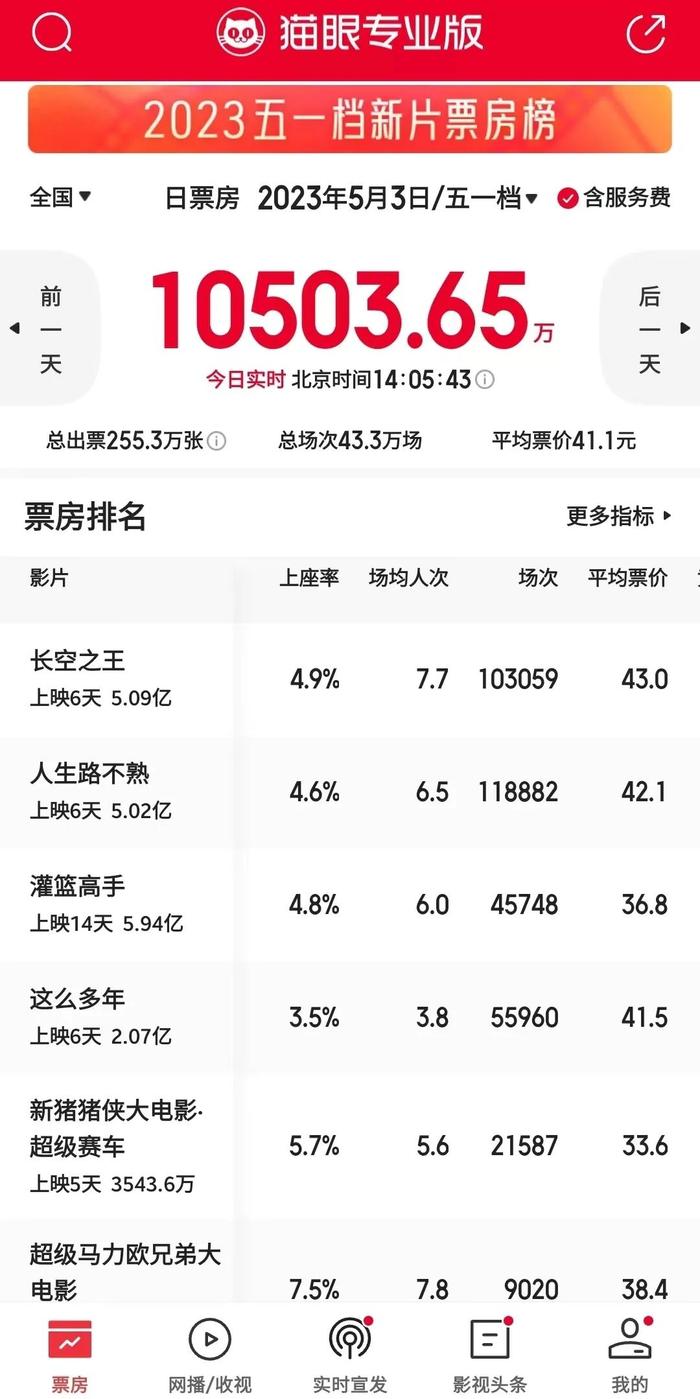 五一档豆瓣最高分电影，排片仅1.8%！导演心凉：整个人都懵了！电影局原局长2000字长文说透本质