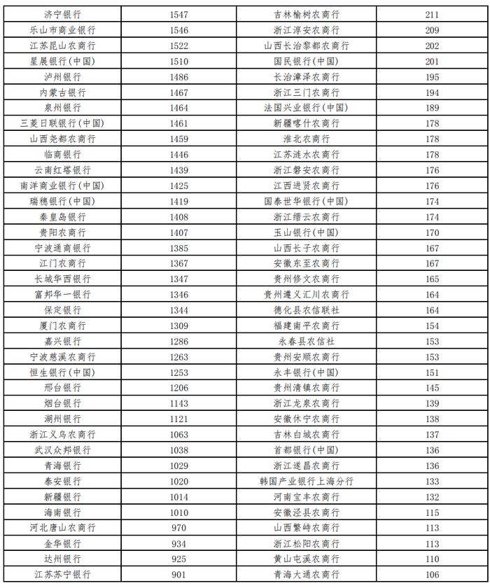 360家银行最新总资产及不良率排名【2023版】