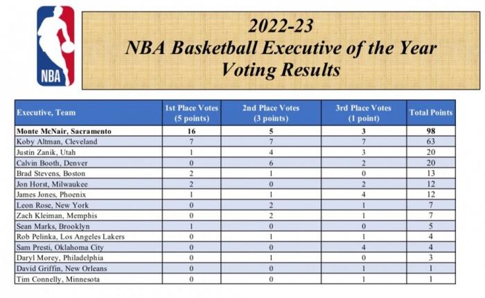 官方：国王GM蒙特-麦克奈尔荣获NBA年度最佳高管奖项