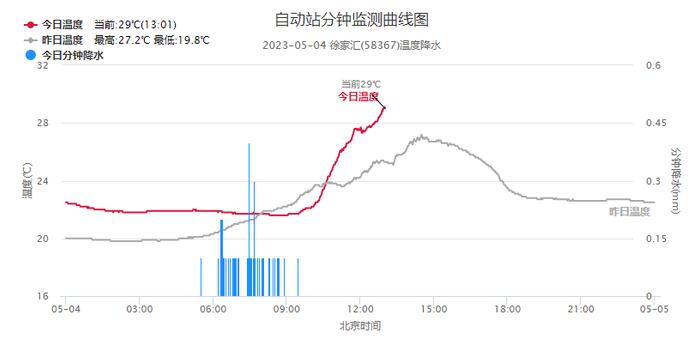 上海今夜明日局部大到暴雨，本周阴雨持续在线，预计下周初转晴