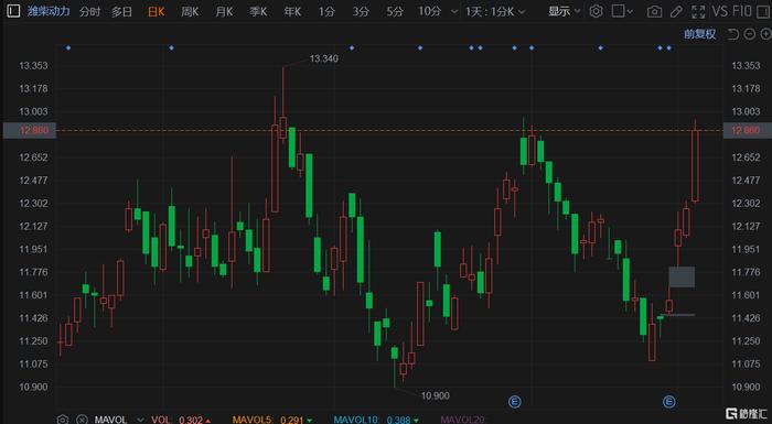 港股异动 | 潍柴动力AH齐涨 H股录得6连升走出反转行情