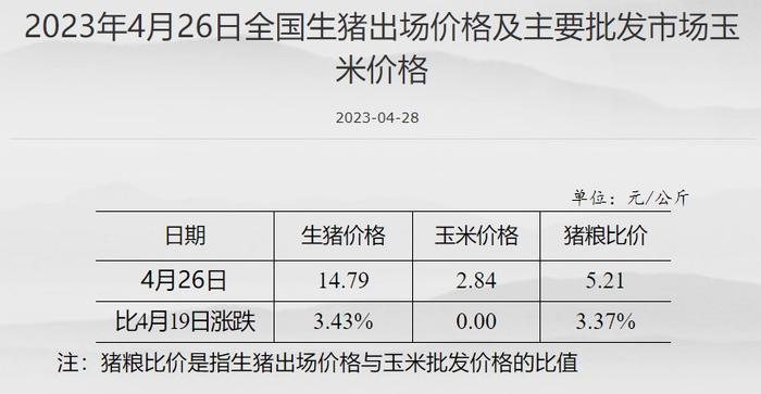 发改委：截至4月26日全国生猪出场价格为14.79元/公斤