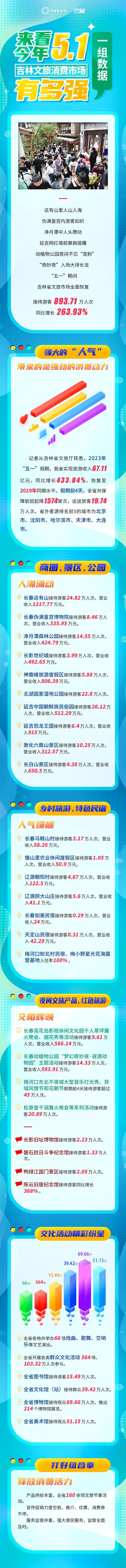 新发路观察+丨263.93%，433.04%！这两组吉林“五一”关键数据释放出的重要信号