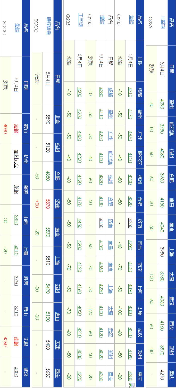 【现货调价】2023年5月4日钢材现货市场最新调价......