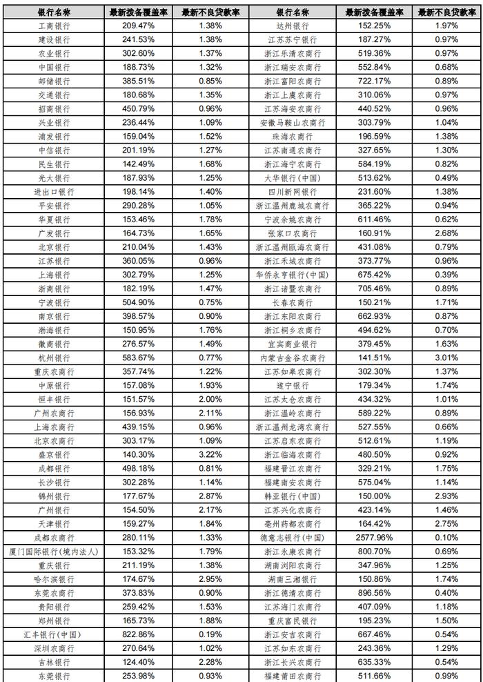 360家银行最新总资产及不良率排名【2023版】