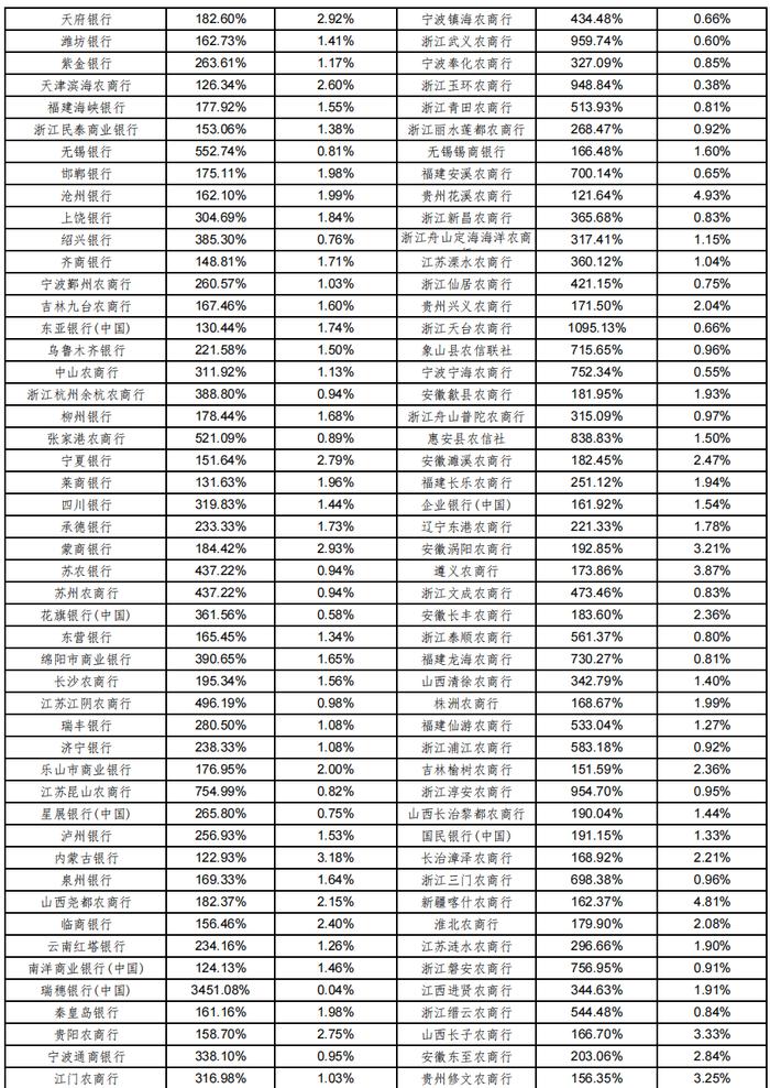 360家银行最新总资产及不良率排名【2023版】