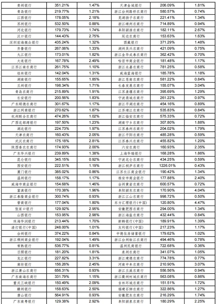 360家银行最新总资产及不良率排名【2023版】