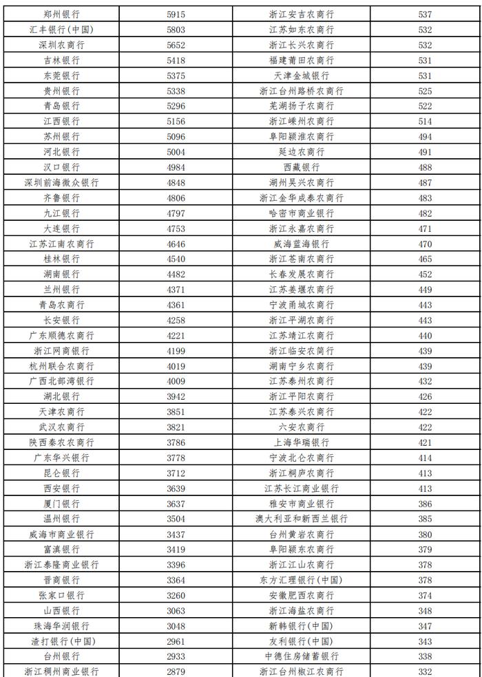 360家银行最新总资产及不良率排名【2023版】