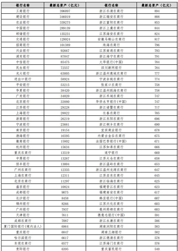 360家银行最新总资产及不良率排名【2023版】