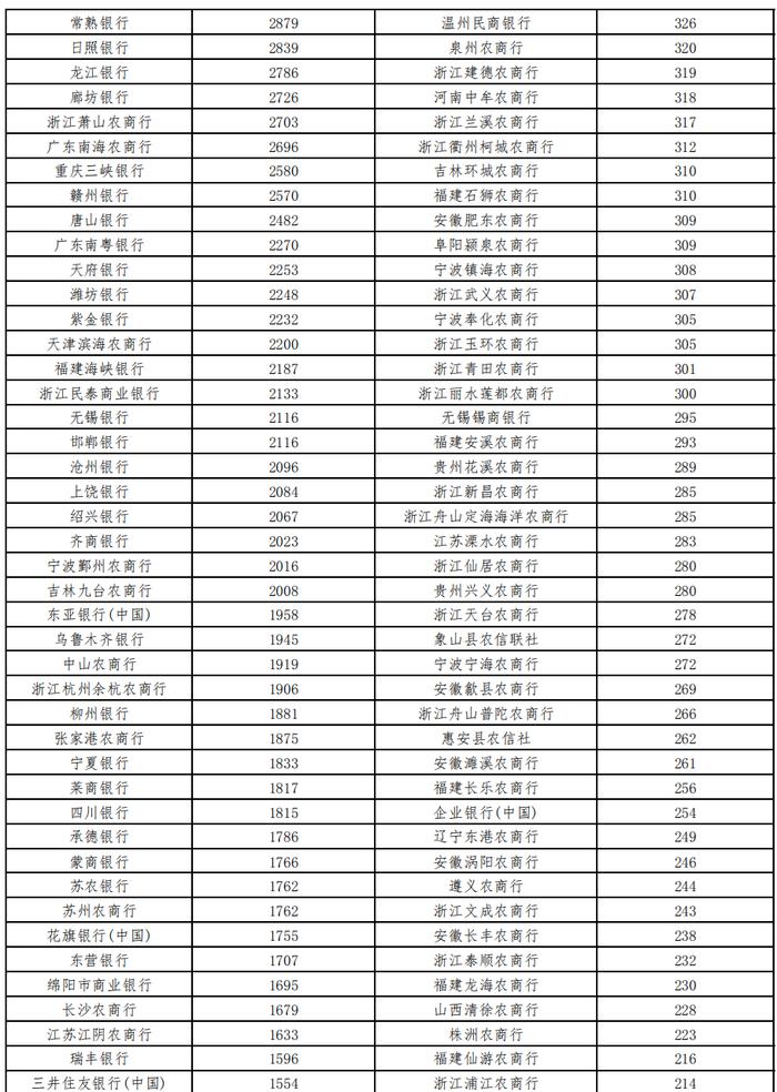 360家银行最新总资产及不良率排名【2023版】