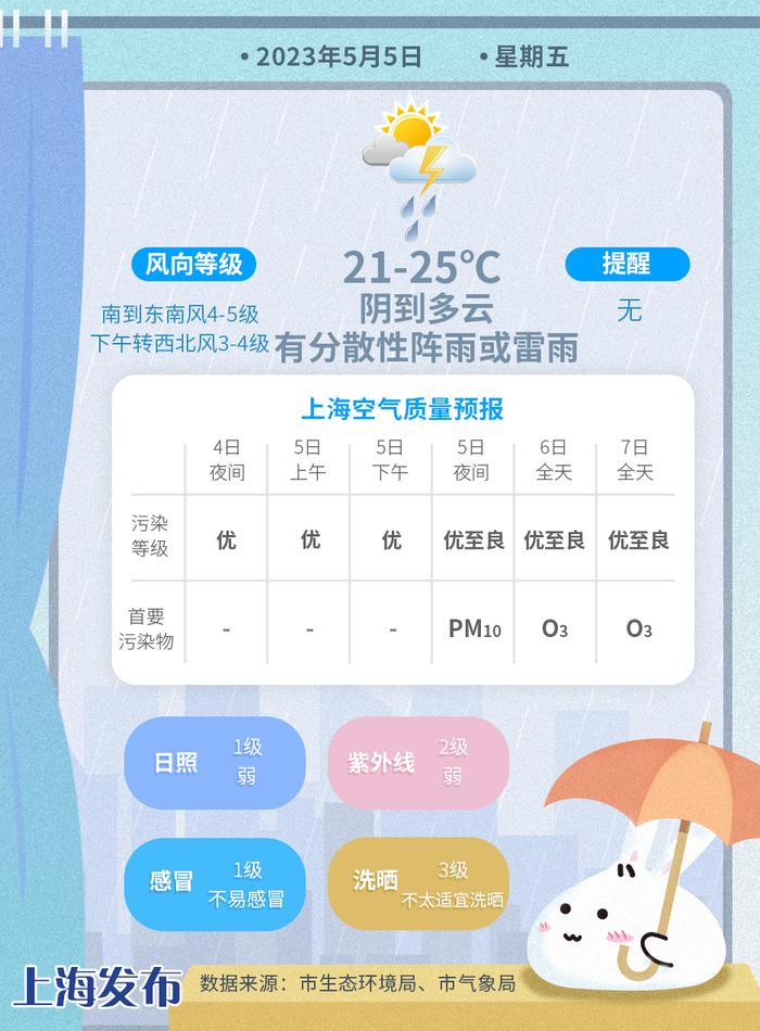 上海今夜明日局部大到暴雨，本周阴雨持续在线，预计下周初转晴